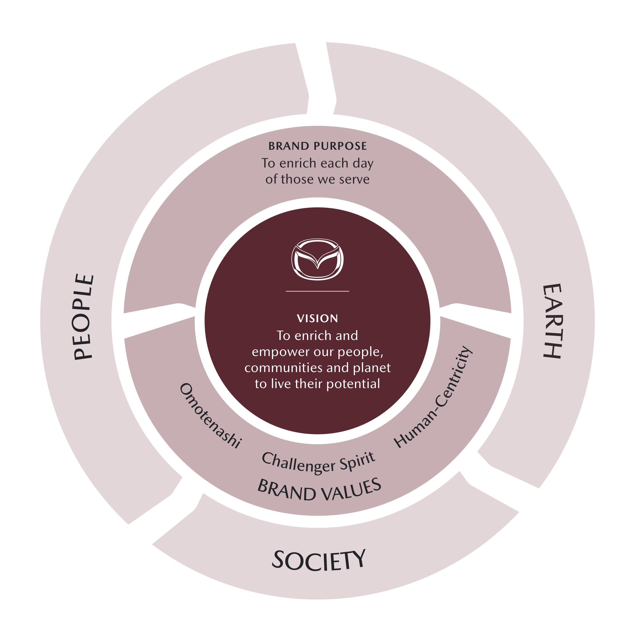 Diagram showing the Steering Forward Sustainability Approach represented as a steering wheel, indicating the following from the center to the outer layer of the wheel: Vision: To enrich and empower our people, communities and planet to live their potential. Brand Purpose: To enrich each day of those we serve; Brand Values: Omotenashi, Challenger Sprit, and Human-Centricity. Sustainability pillars: People; Society; Earth.