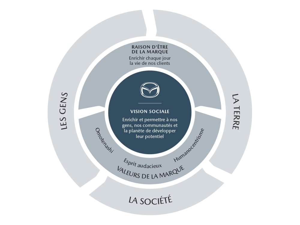 Diagramme sous forme de volant montrant l’approche de développement durable «  Aller de l’avant »; partant du centre vers l’extérieur, il montre :   - La vision : enrichir et permettre à nos gens, nos communautés et la planète de développer leur potentiel.   - La raison d’être de la marque : enrichir chaque jour la vie de nos clients; Les valeurs de la marque : Omotenashi, Esprit audacieux, Radicalement humain.   - Les piliers du développement durable :   les gens, la société, la Terre. 